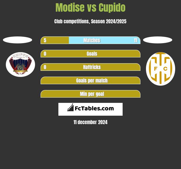 Modise vs Cupido h2h player stats