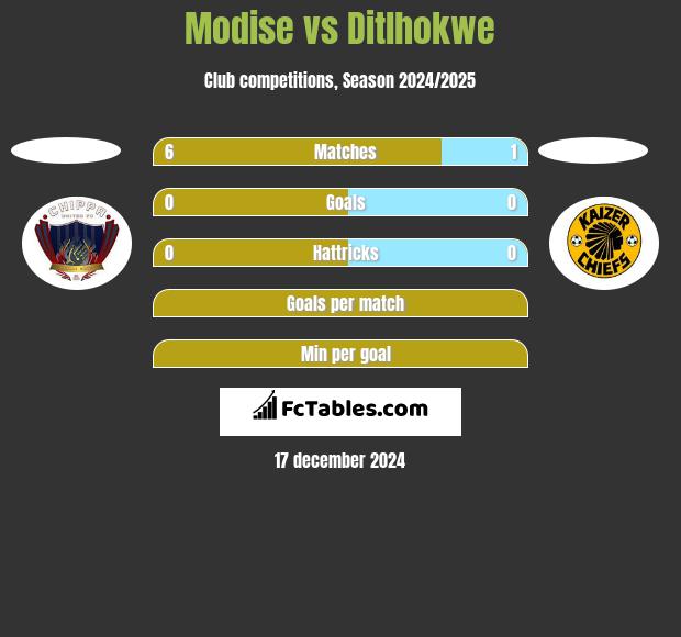 Modise vs Ditlhokwe h2h player stats