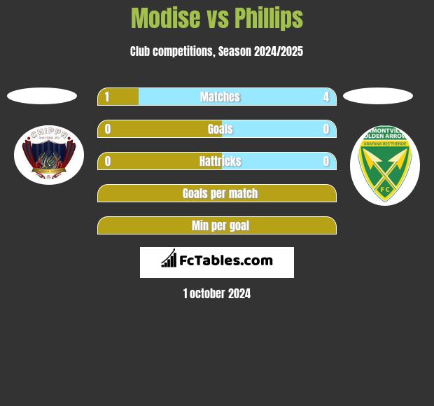 Modise vs Phillips h2h player stats