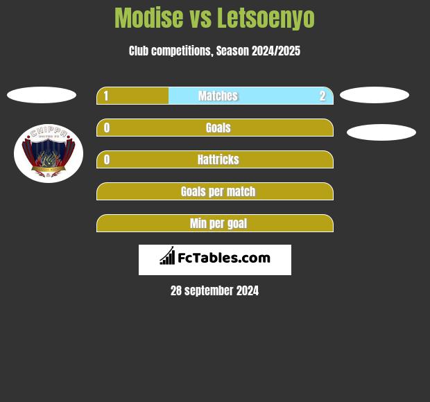 Modise vs Letsoenyo h2h player stats