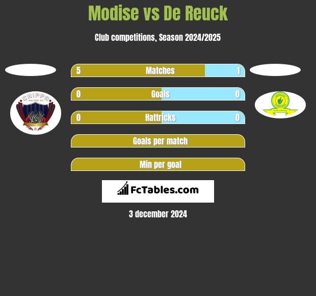 Modise vs De Reuck h2h player stats