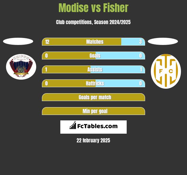 Modise vs Fisher h2h player stats