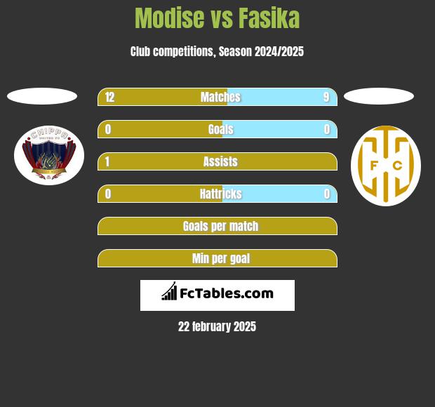 Modise vs Fasika h2h player stats