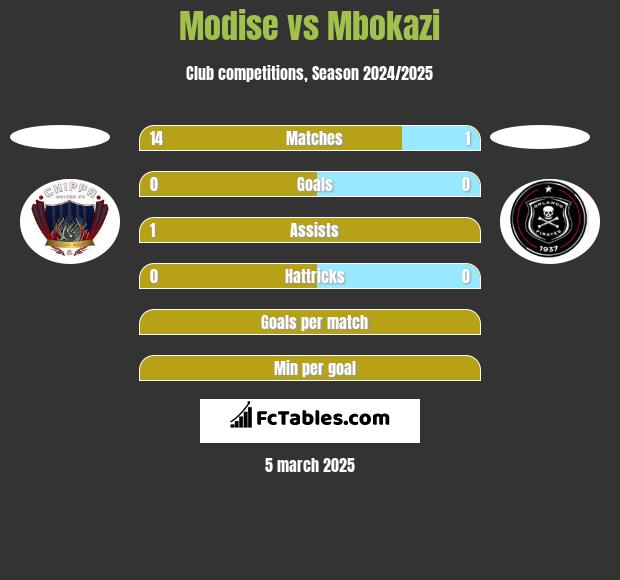 Modise vs Mbokazi h2h player stats