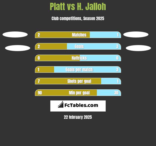 Platt vs H. Jalloh h2h player stats