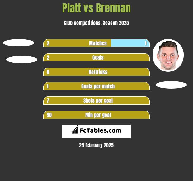 Platt vs Brennan h2h player stats