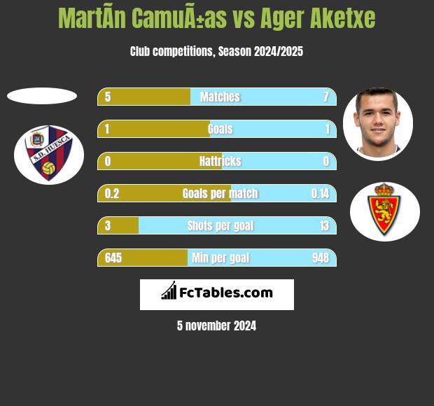 MartÃ­n CamuÃ±as vs Ager Aketxe h2h player stats