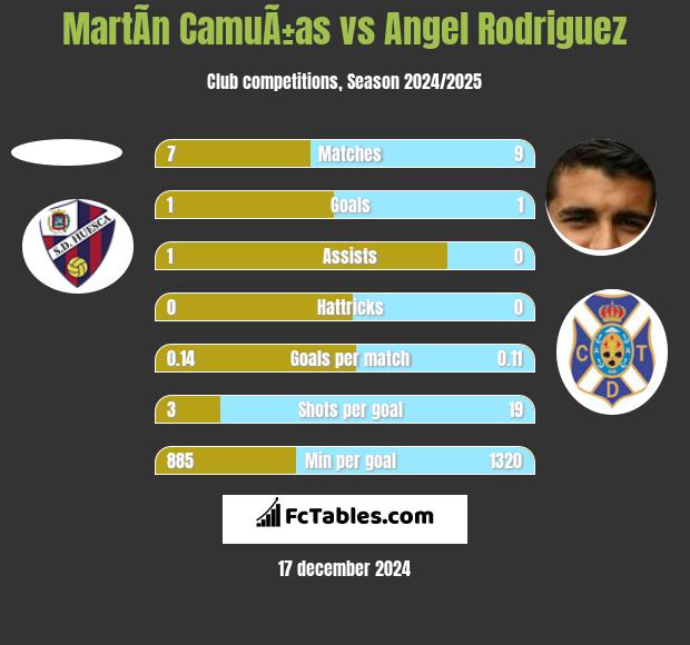 MartÃ­n CamuÃ±as vs Angel Rodriguez h2h player stats