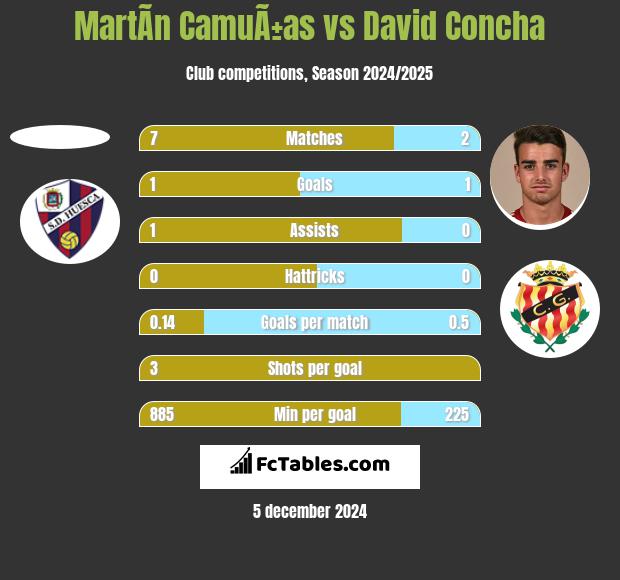 MartÃ­n CamuÃ±as vs David Concha h2h player stats