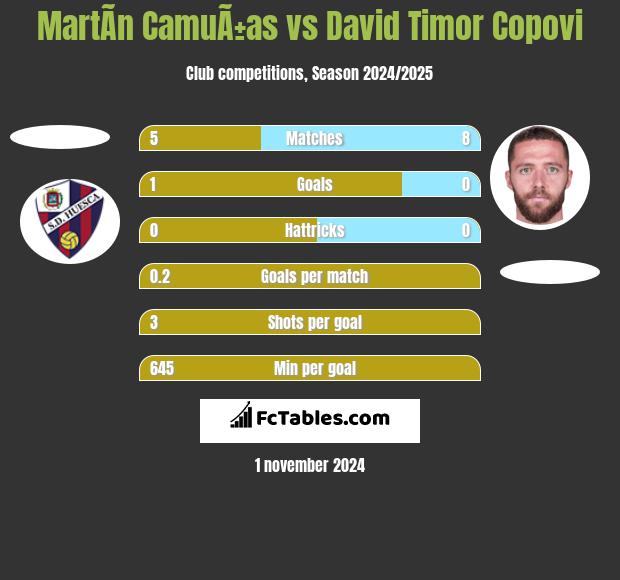 MartÃ­n CamuÃ±as vs David Timor Copovi h2h player stats