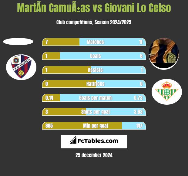 MartÃ­n CamuÃ±as vs Giovani Lo Celso h2h player stats