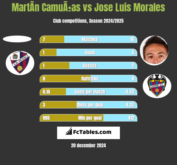 MartÃ­n CamuÃ±as vs Jose Luis Morales h2h player stats