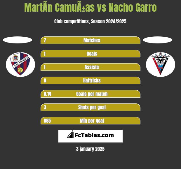 MartÃ­n CamuÃ±as vs Nacho Garro h2h player stats