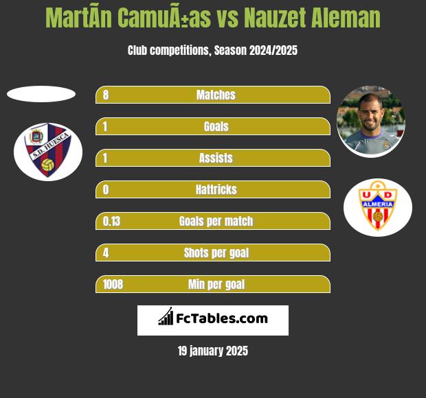 MartÃ­n CamuÃ±as vs Nauzet Aleman h2h player stats