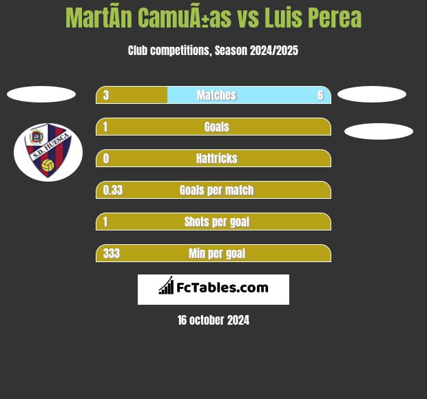 MartÃ­n CamuÃ±as vs Luis Perea h2h player stats