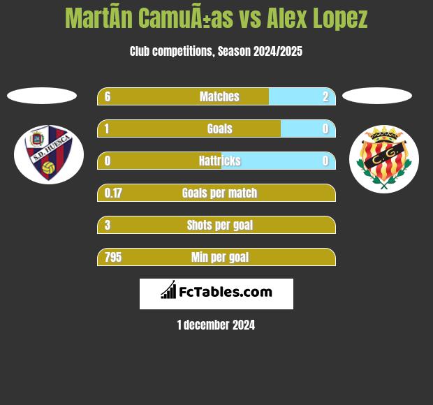 MartÃ­n CamuÃ±as vs Alex Lopez h2h player stats