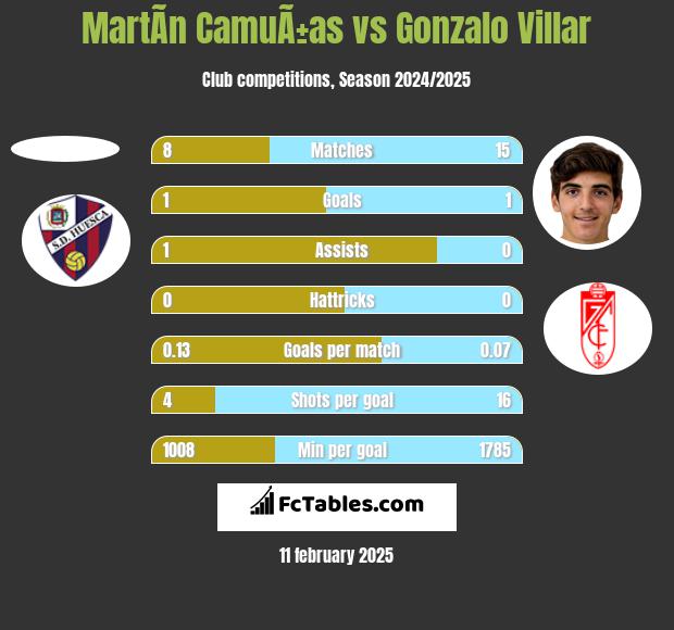 MartÃ­n CamuÃ±as vs Gonzalo Villar h2h player stats