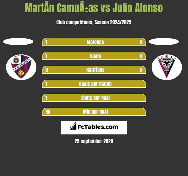 MartÃ­n CamuÃ±as vs Julio Alonso h2h player stats