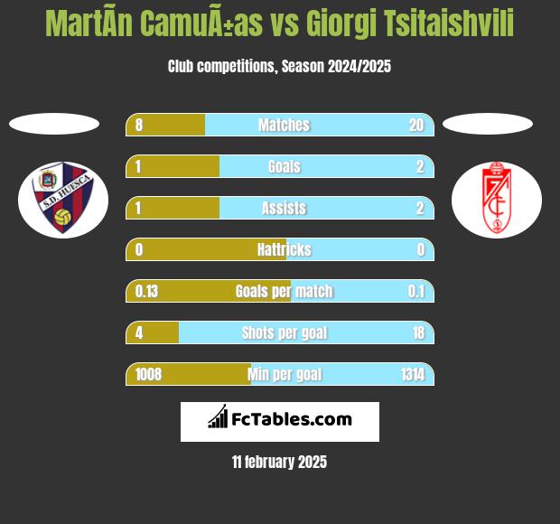 MartÃ­n CamuÃ±as vs Giorgi Tsitaishvili h2h player stats