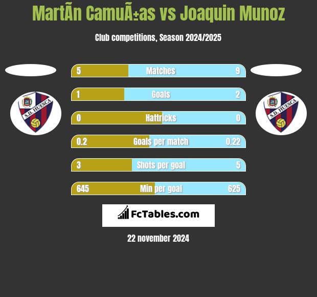 MartÃ­n CamuÃ±as vs Joaquin Munoz h2h player stats