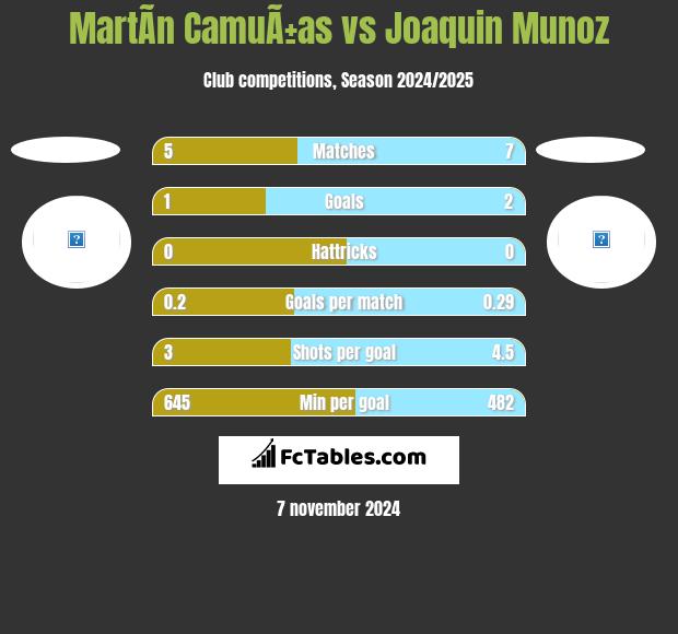 MartÃ­n CamuÃ±as vs Joaquin Munoz h2h player stats