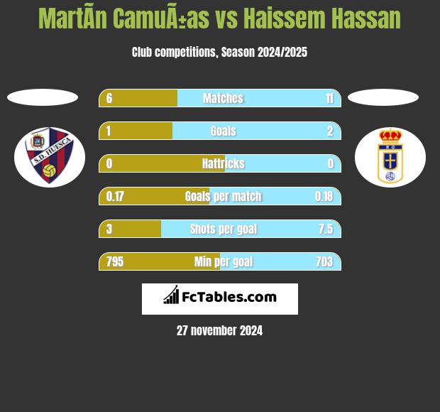 MartÃ­n CamuÃ±as vs Haissem Hassan h2h player stats