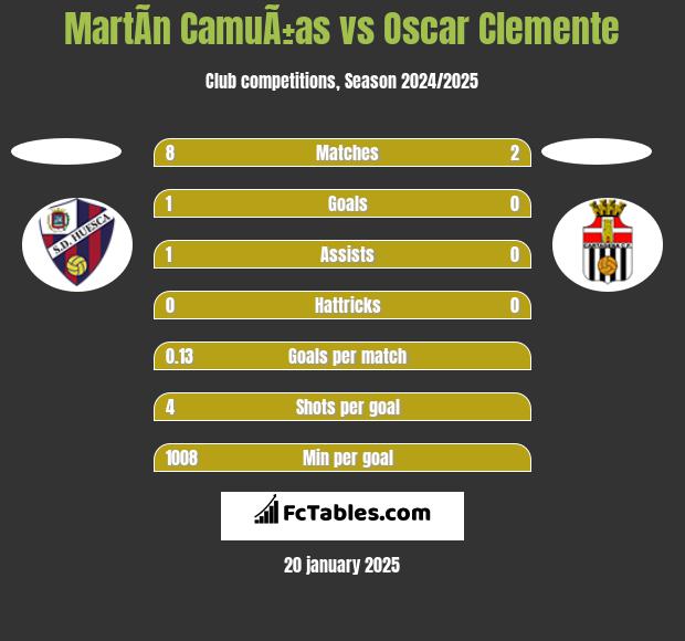 MartÃ­n CamuÃ±as vs Oscar Clemente h2h player stats