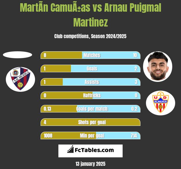 MartÃ­n CamuÃ±as vs Arnau Puigmal Martinez h2h player stats