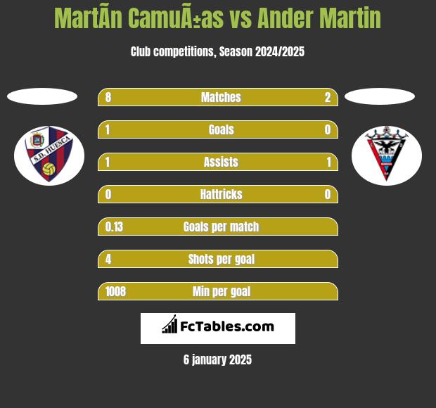 MartÃ­n CamuÃ±as vs Ander Martin h2h player stats