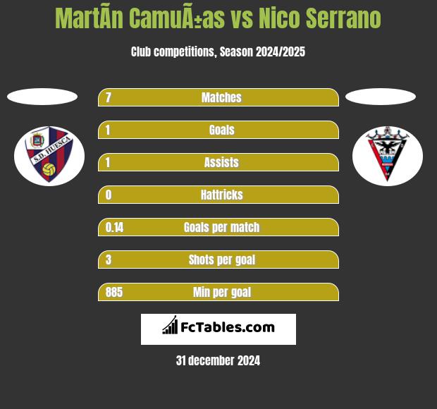 MartÃ­n CamuÃ±as vs Nico Serrano h2h player stats