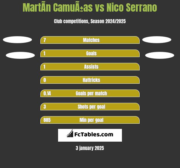 MartÃ­n CamuÃ±as vs Nico Serrano h2h player stats