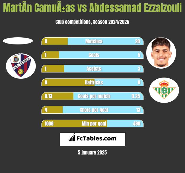 MartÃ­n CamuÃ±as vs Abdessamad Ezzalzouli h2h player stats