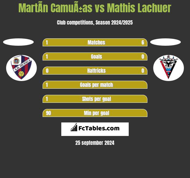 MartÃ­n CamuÃ±as vs Mathis Lachuer h2h player stats