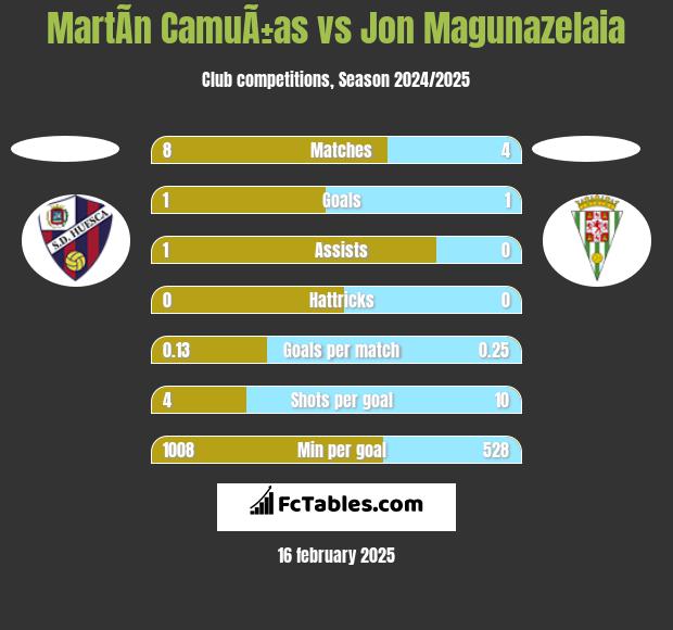 MartÃ­n CamuÃ±as vs Jon Magunazelaia h2h player stats