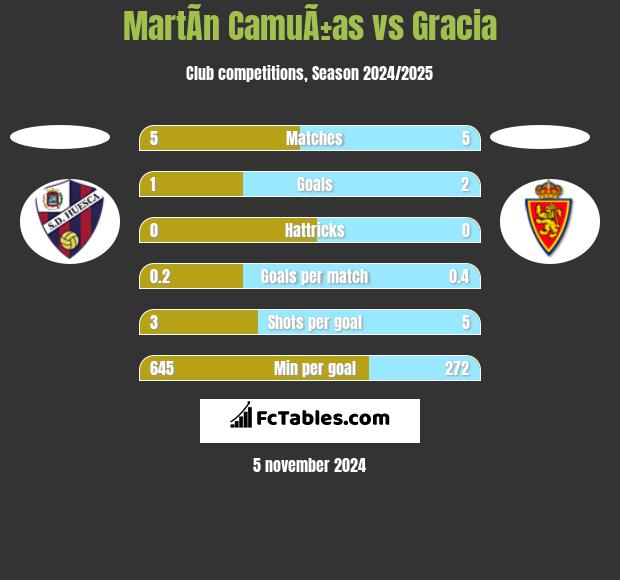 MartÃ­n CamuÃ±as vs Gracia h2h player stats