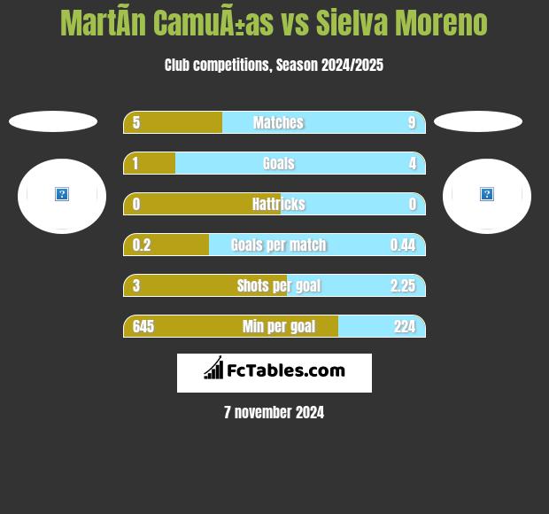 MartÃ­n CamuÃ±as vs Sielva Moreno h2h player stats