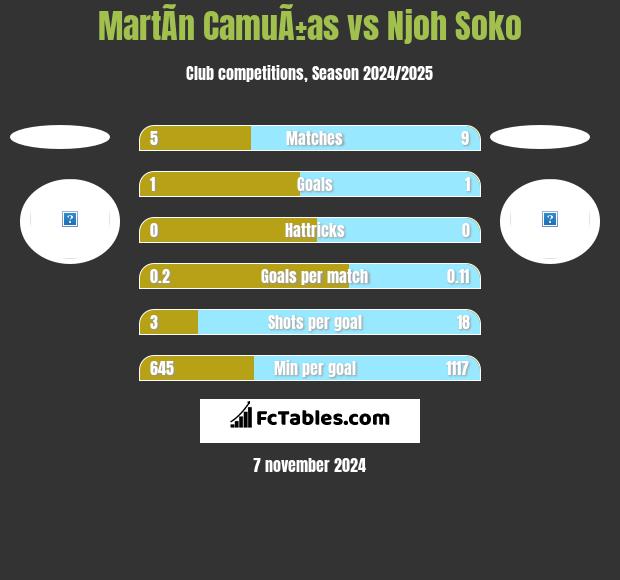 MartÃ­n CamuÃ±as vs Njoh Soko h2h player stats