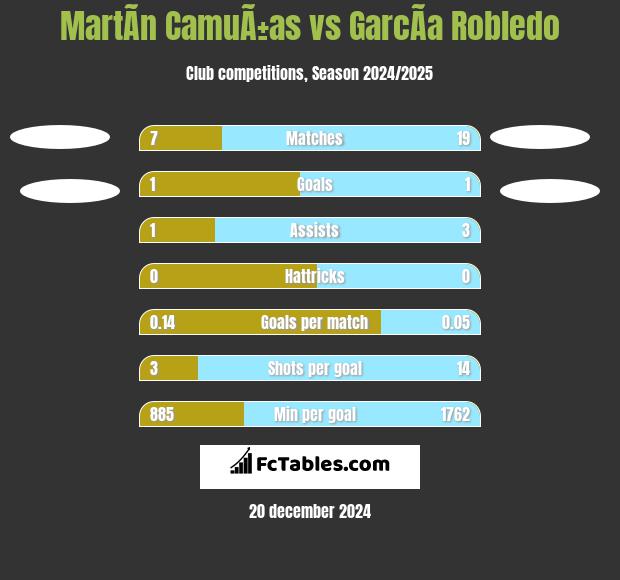 MartÃ­n CamuÃ±as vs GarcÃ­a Robledo h2h player stats