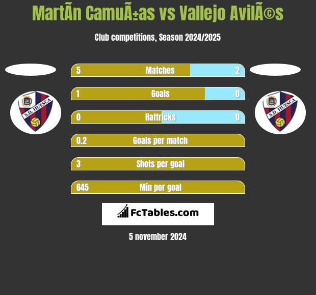 MartÃ­n CamuÃ±as vs Vallejo AvilÃ©s h2h player stats