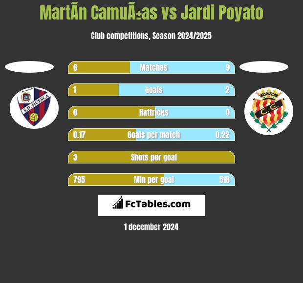 MartÃ­n CamuÃ±as vs Jardi Poyato h2h player stats