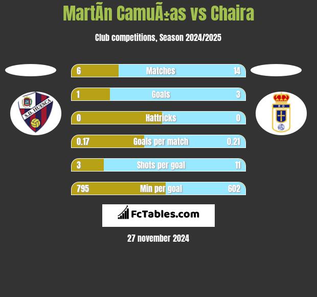 MartÃ­n CamuÃ±as vs Chaira h2h player stats