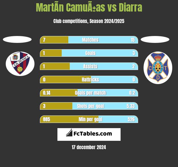 MartÃ­n CamuÃ±as vs Diarra h2h player stats