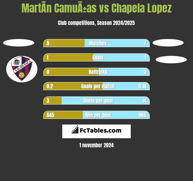 MartÃ­n CamuÃ±as vs Chapela Lopez h2h player stats