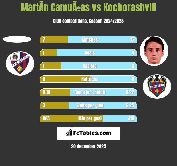 MartÃ­n CamuÃ±as vs Kochorashvili h2h player stats