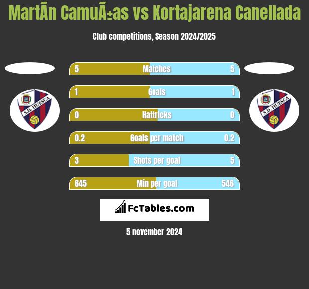 MartÃ­n CamuÃ±as vs Kortajarena Canellada h2h player stats