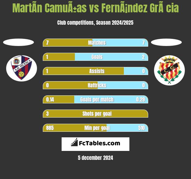 MartÃ­n CamuÃ±as vs FernÃ¡ndez GrÃ cia h2h player stats