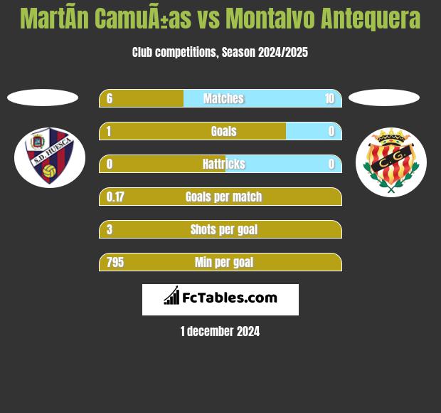 MartÃ­n CamuÃ±as vs Montalvo Antequera h2h player stats