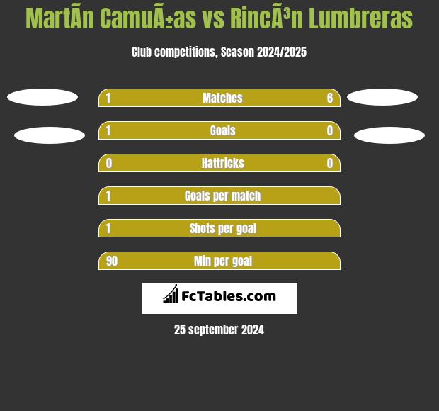 MartÃ­n CamuÃ±as vs RincÃ³n Lumbreras h2h player stats