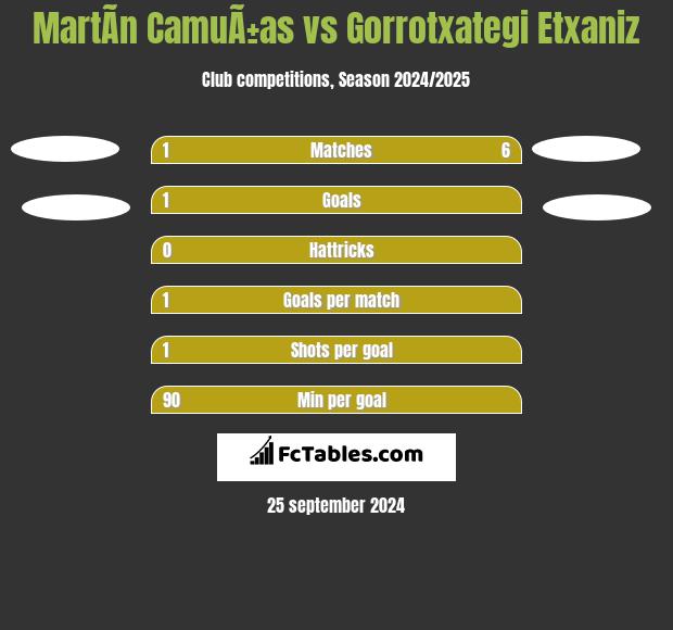 MartÃ­n CamuÃ±as vs Gorrotxategi Etxaniz h2h player stats