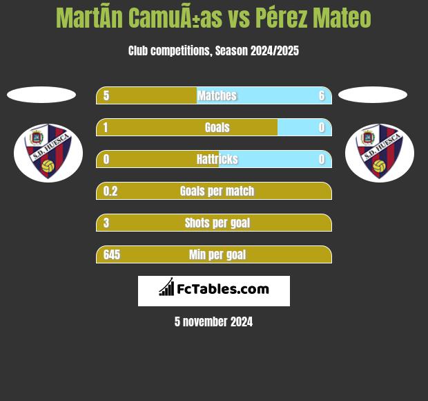 MartÃ­n CamuÃ±as vs Pérez Mateo h2h player stats